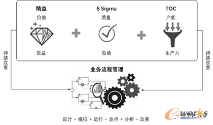 业务流程管理与持续改善