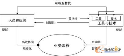 业务流程管理与人力资源和IT技术