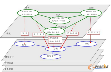 ERP中的业务流程集成