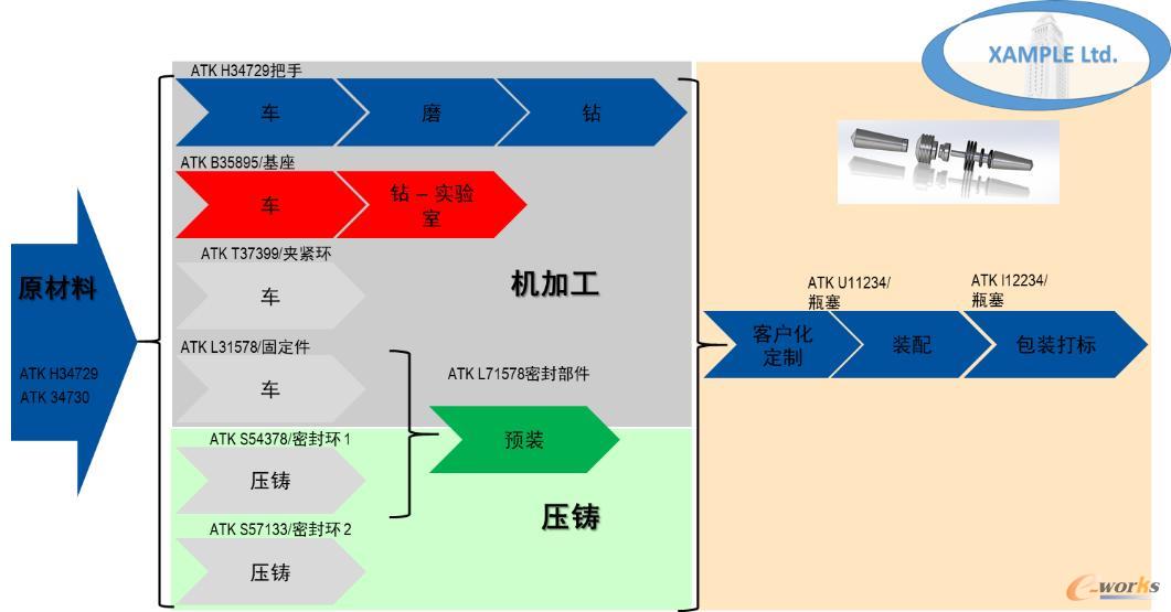工艺和物料流