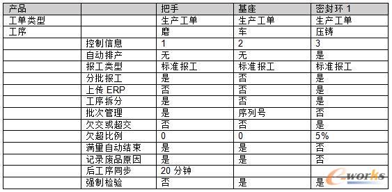生产工单配置示例