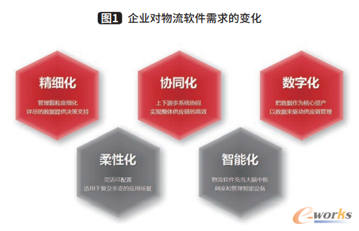 企业对物流软件需求的变化