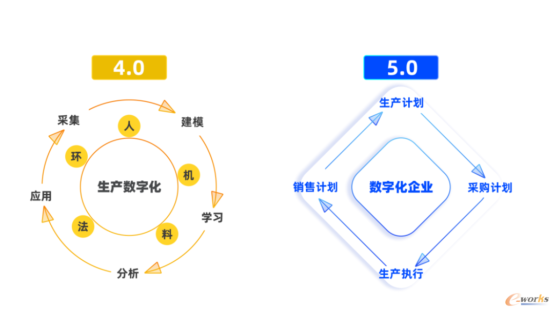 云桥5.0打造全面的“数字化企业”
