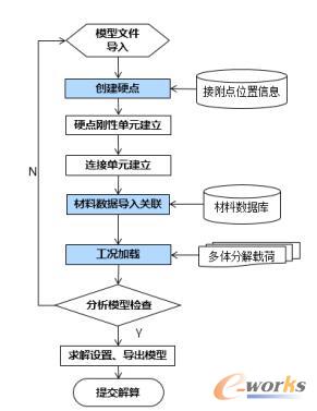 悬架零部件静强度分析流程