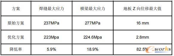 原始方案与优化方案结果对比