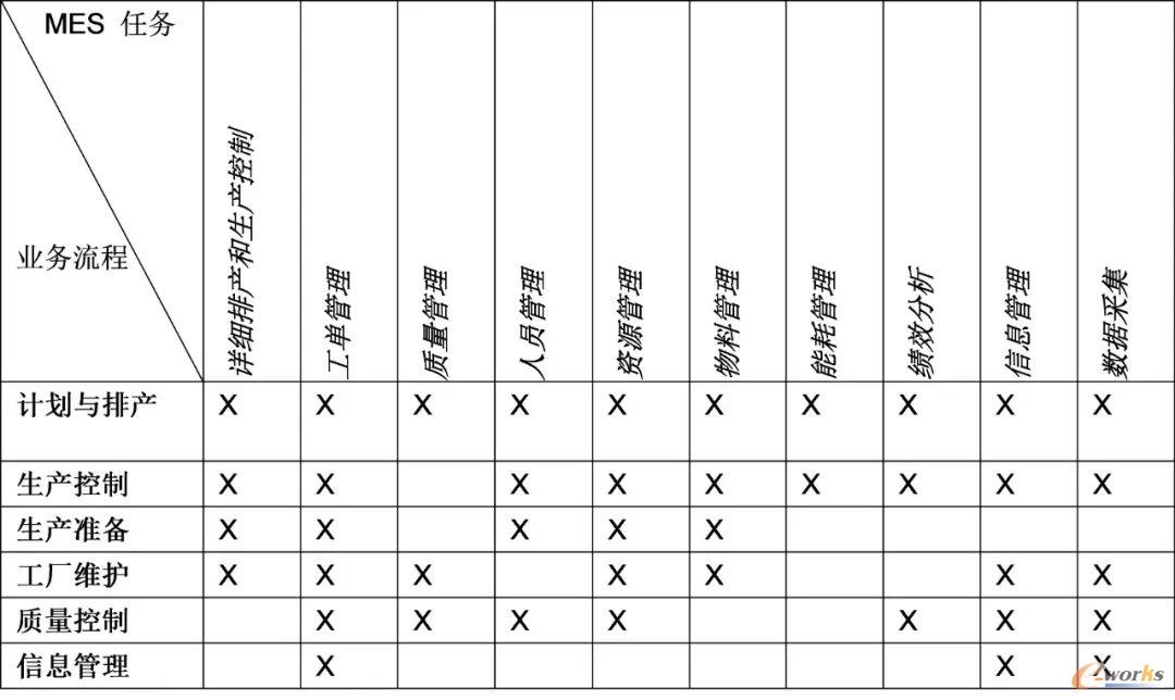 生产流程和MES任务的矩阵关系