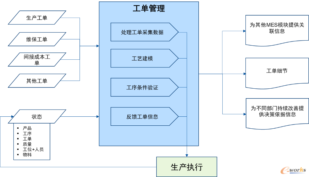 MES中工单管理功能模型