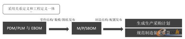 PDM/PLM与EBOM同平台管理模式简图