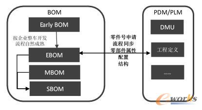 PDM/PLM与EBOM异平台管理模式简图