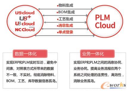 智石开PLM Cloud与用友ERP一体化应用