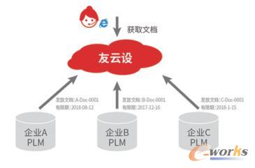 智石开PLM Cloud提供文档跨组织发放服务