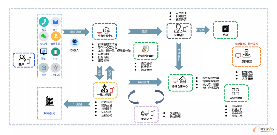 ServiceGo现场服务解决方案