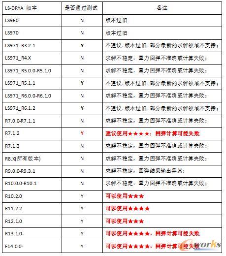 冲压领域分析LS-DYNA推荐版本一览表