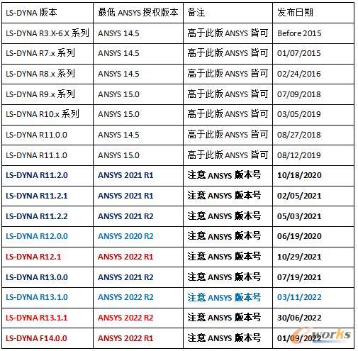 LS-DYNA各版本需要最低ANSYS授权版本