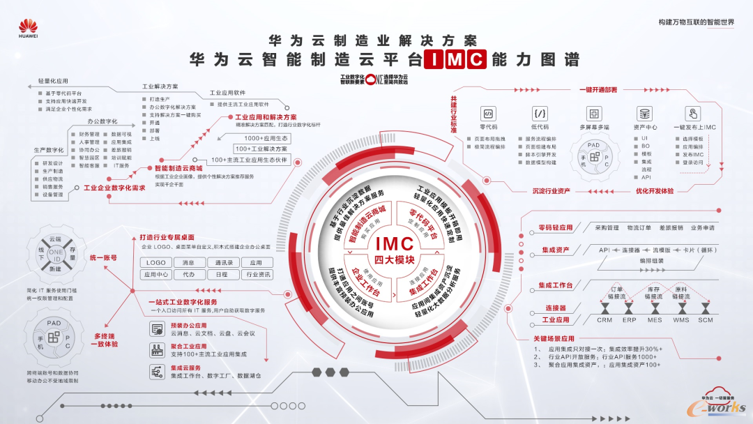 华为云智能制造云平台IMC全景图