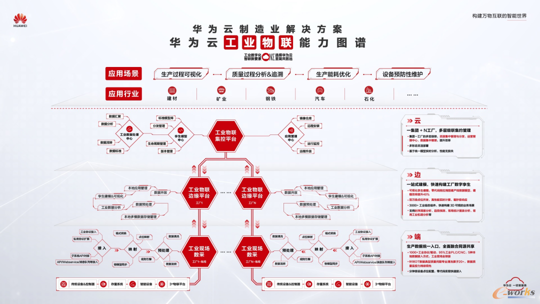 华为云工业物联全景图