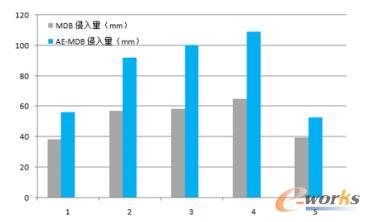 B柱测量点最大侵入量对比图