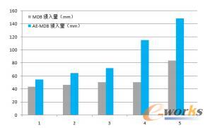 前车门测量点最大侵入量对比图