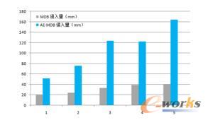 后车门测量点最大侵入量对比图