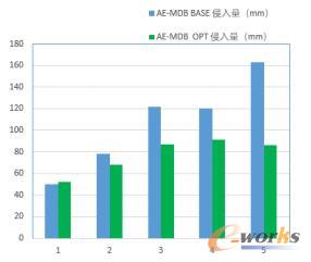 后车门测量点最大侵入量对比图