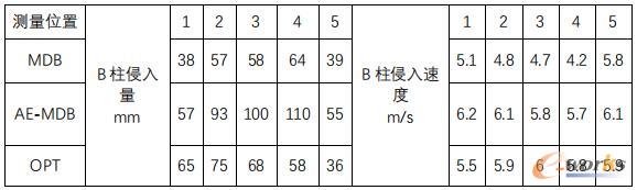 优化前后与MDB B柱位置侧碰结果比较