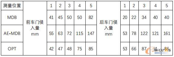 优化前后与MDB前后车门位置侧碰结果比较