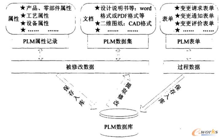 变更数据信息