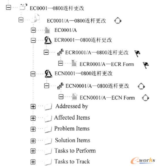 变更数据组织模型