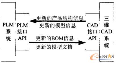 PLM/CAD双向接口