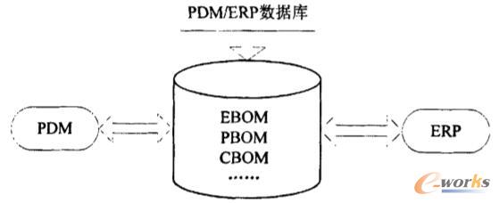 基于数据库同构的直接访问的集成技术