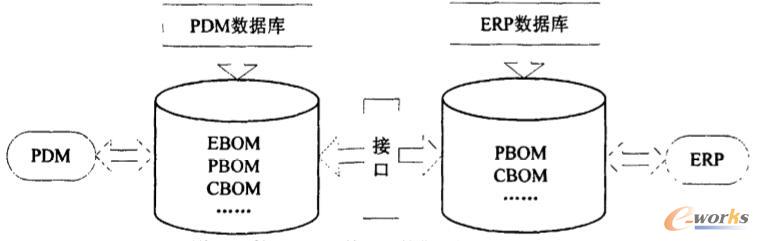 利用API函数调用的集成技术