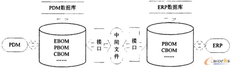 基于中间文件的集成技术