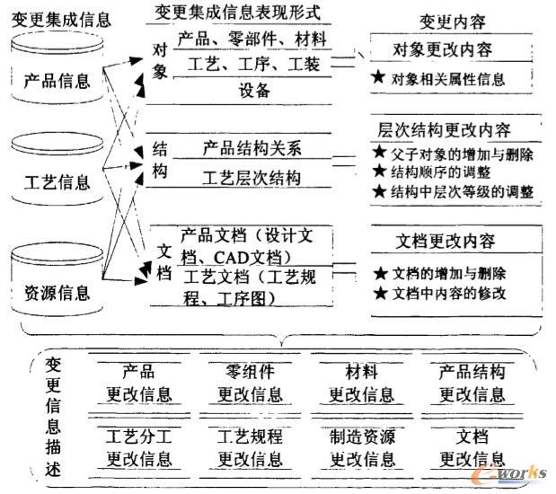 变更集成信息
