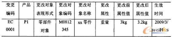 对象更改信息存储表
