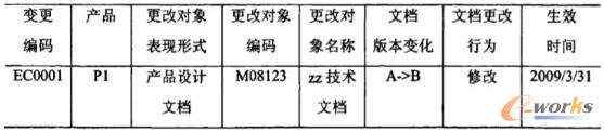 文档更改信息