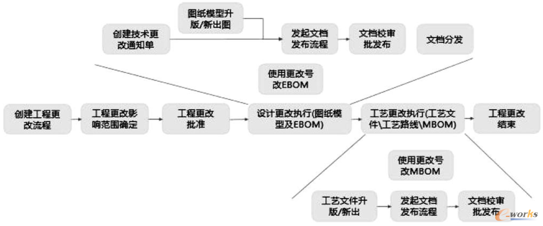 工程变更管理流程图