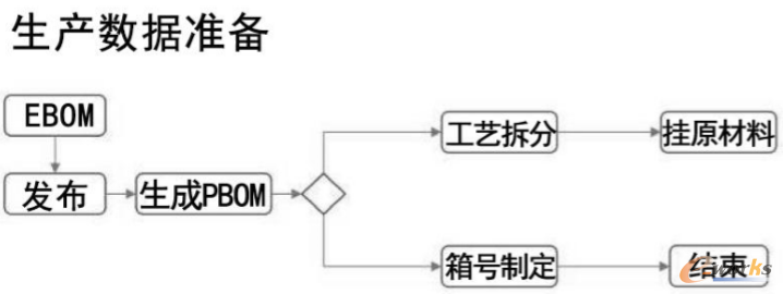 工艺PBOM和生产制造MBOM流程图