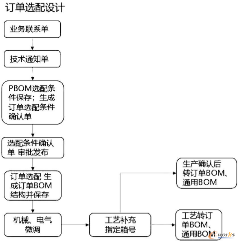 工艺PBOM和生产制造MBOM流程图