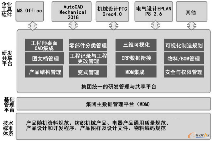 PLM软件系统信息化平台总体构架图