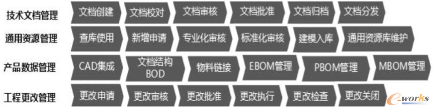 技术文档及数据管理流程图