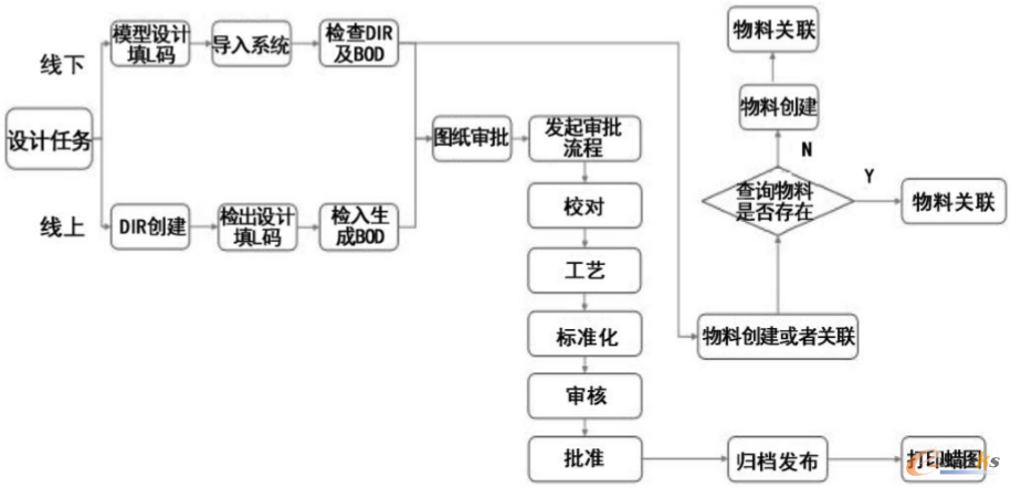 产品设计数据审批管理流程图