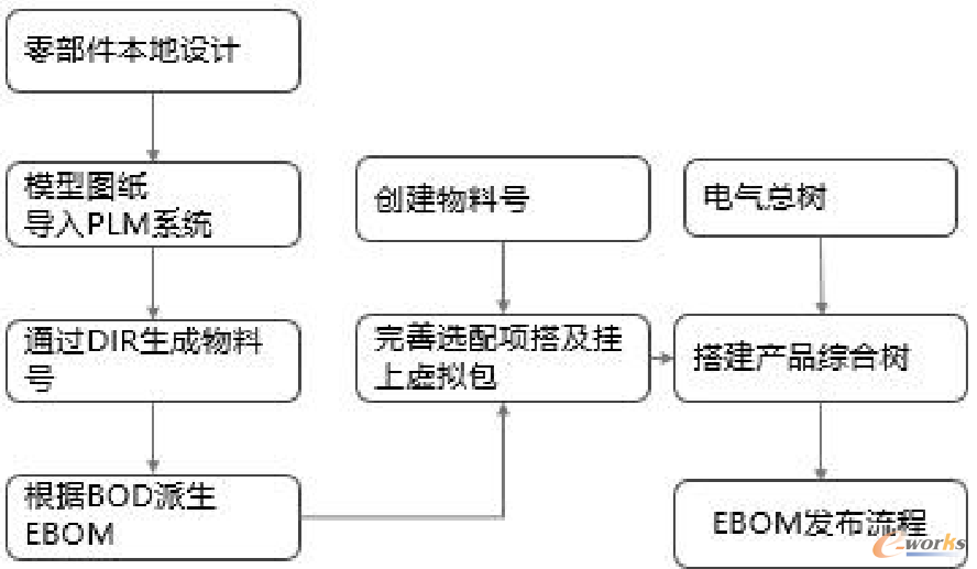 综合EBOM管理流程图