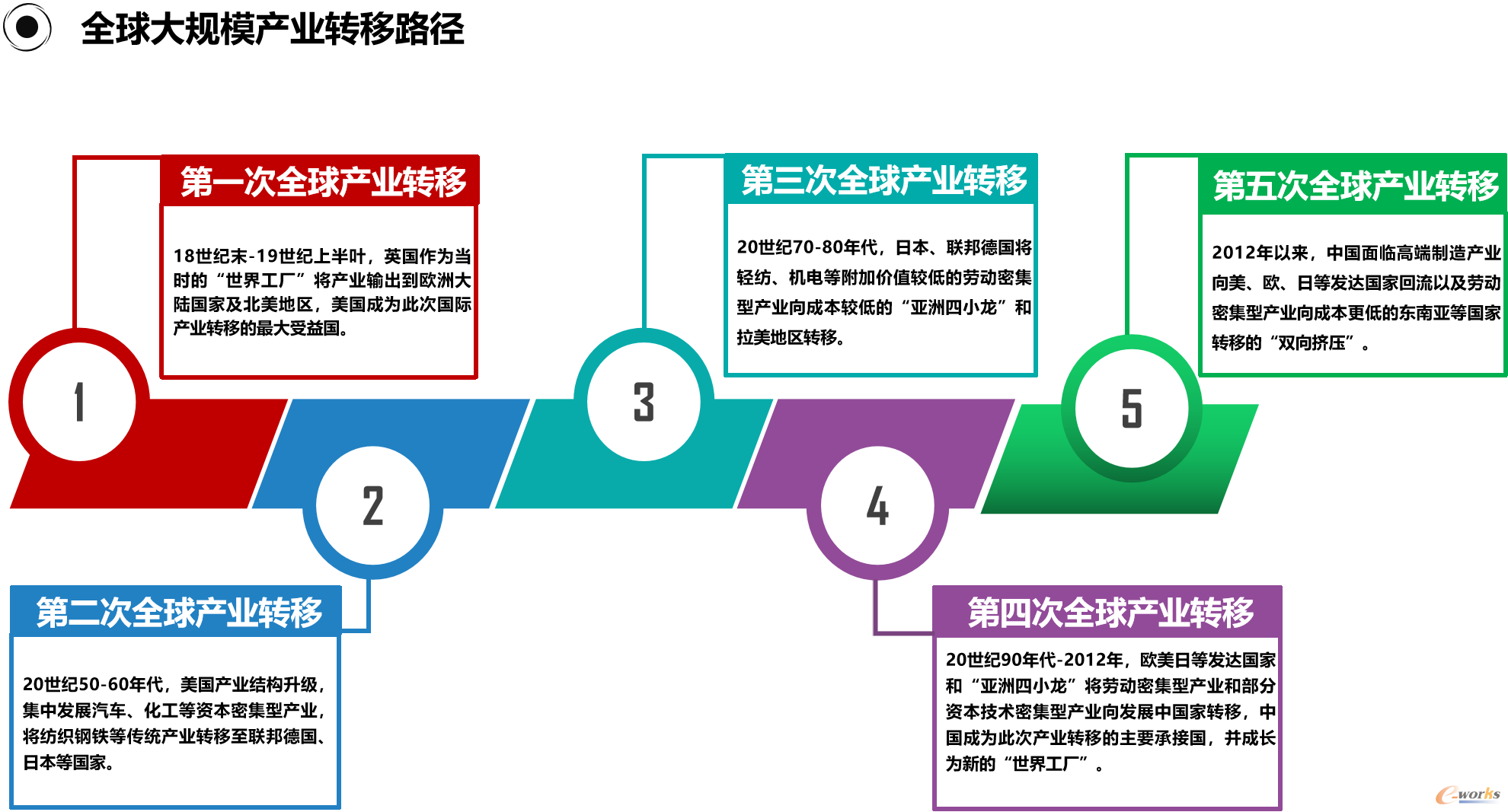 产业转移方向图片