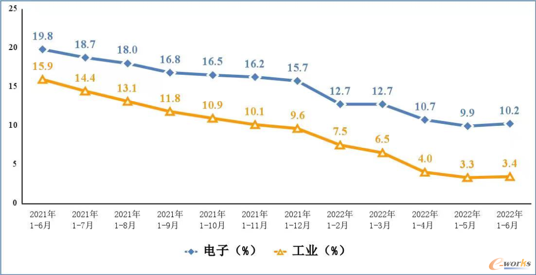 图:电子信息制造业和工业增加值累计增速