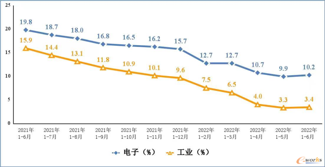 图：电子信息制造业和工业增加值累计增速