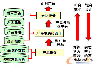 产品研发、模块化和定制设计的关系模型