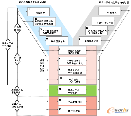 产品模块化方法的过程参考模型