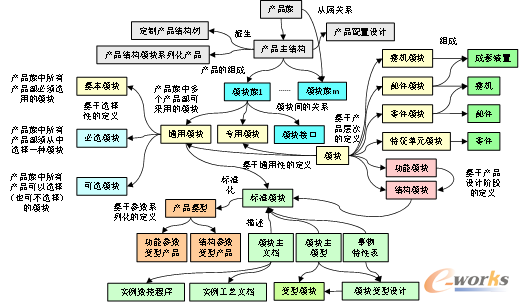 产品模块化基本概念间的关系