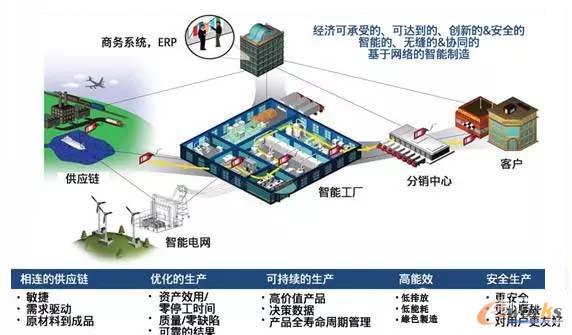 美国能源部智能制造定义原理图