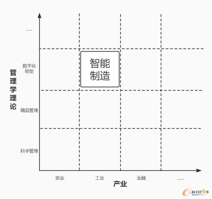 智能制造：数字化转型与工业的结合